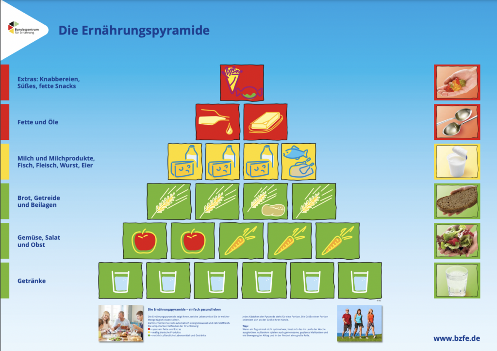 Ernährungspyramide
