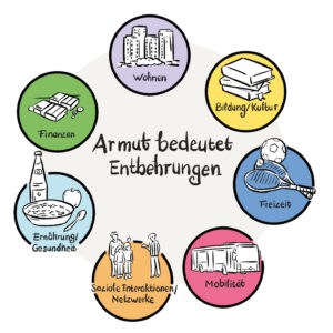 Armut bedeutet Entbehrungen