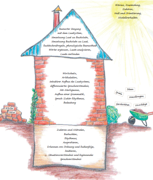 Haus der Sprachentwicklung